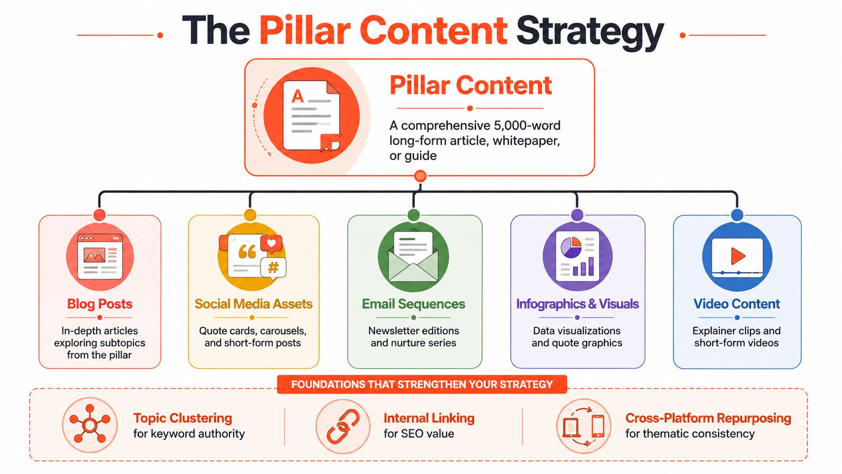 A diagram illustrating a content strategy that repurposes pillar content into five different digital media formats.