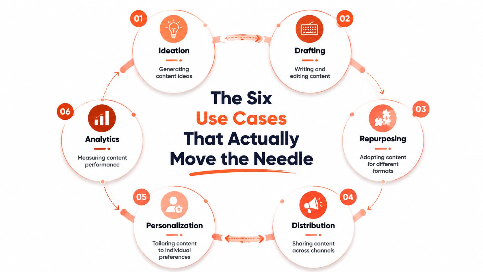 A circular diagram outlining the six key stages of content marketing strategy for business growth.
