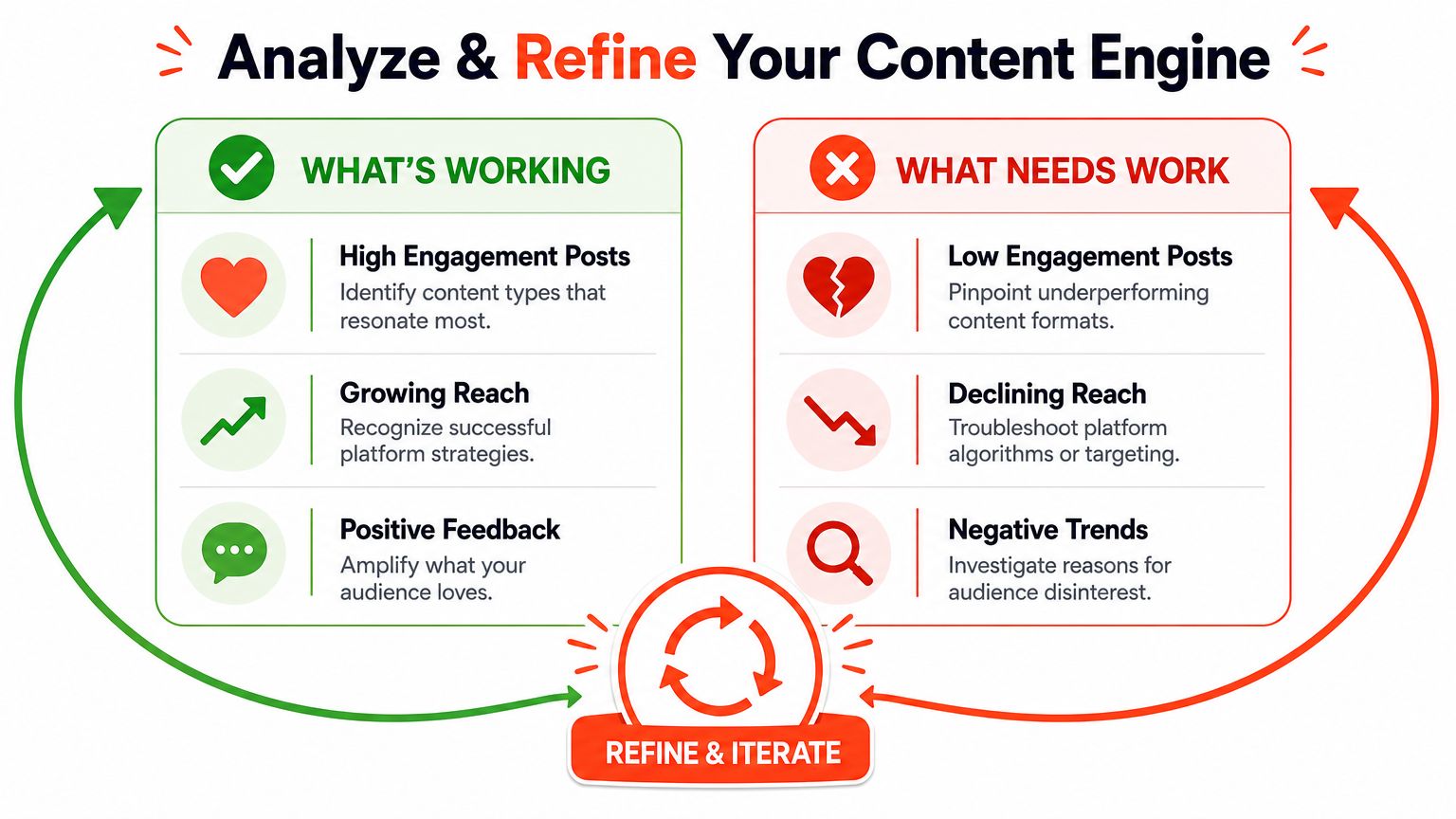 A visual guide illustrating how to analyze and refine social media content strategy for better results.
