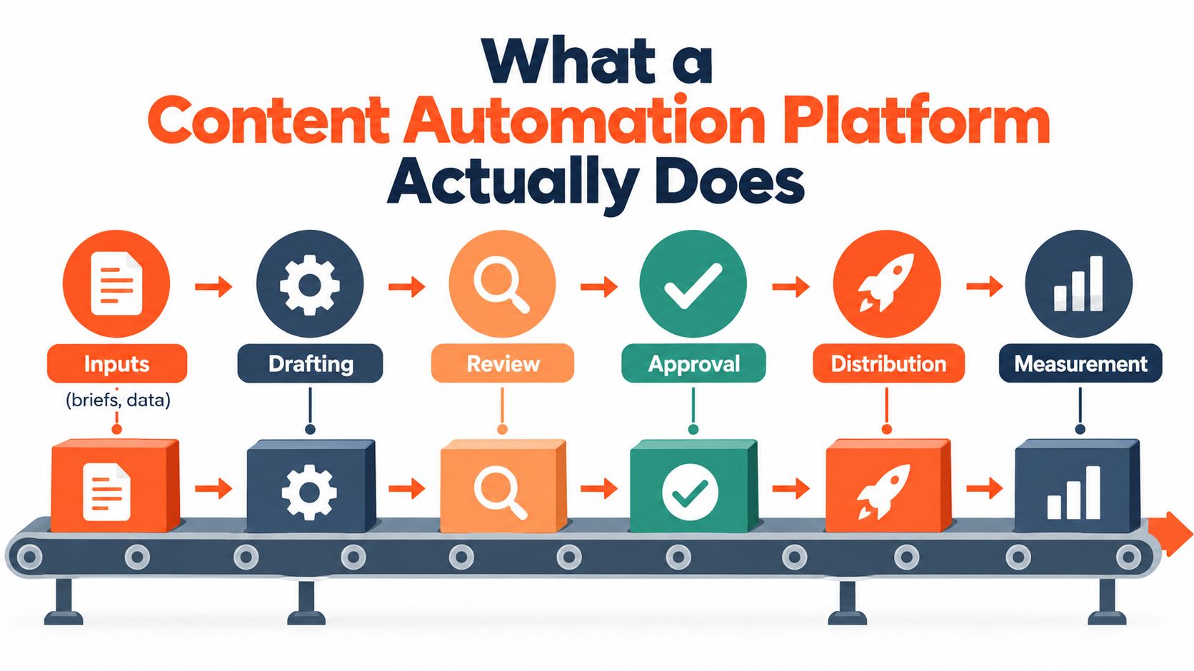 A diagram illustrating the six-step content automation platform process from inputs to final measurement on a conveyor belt.