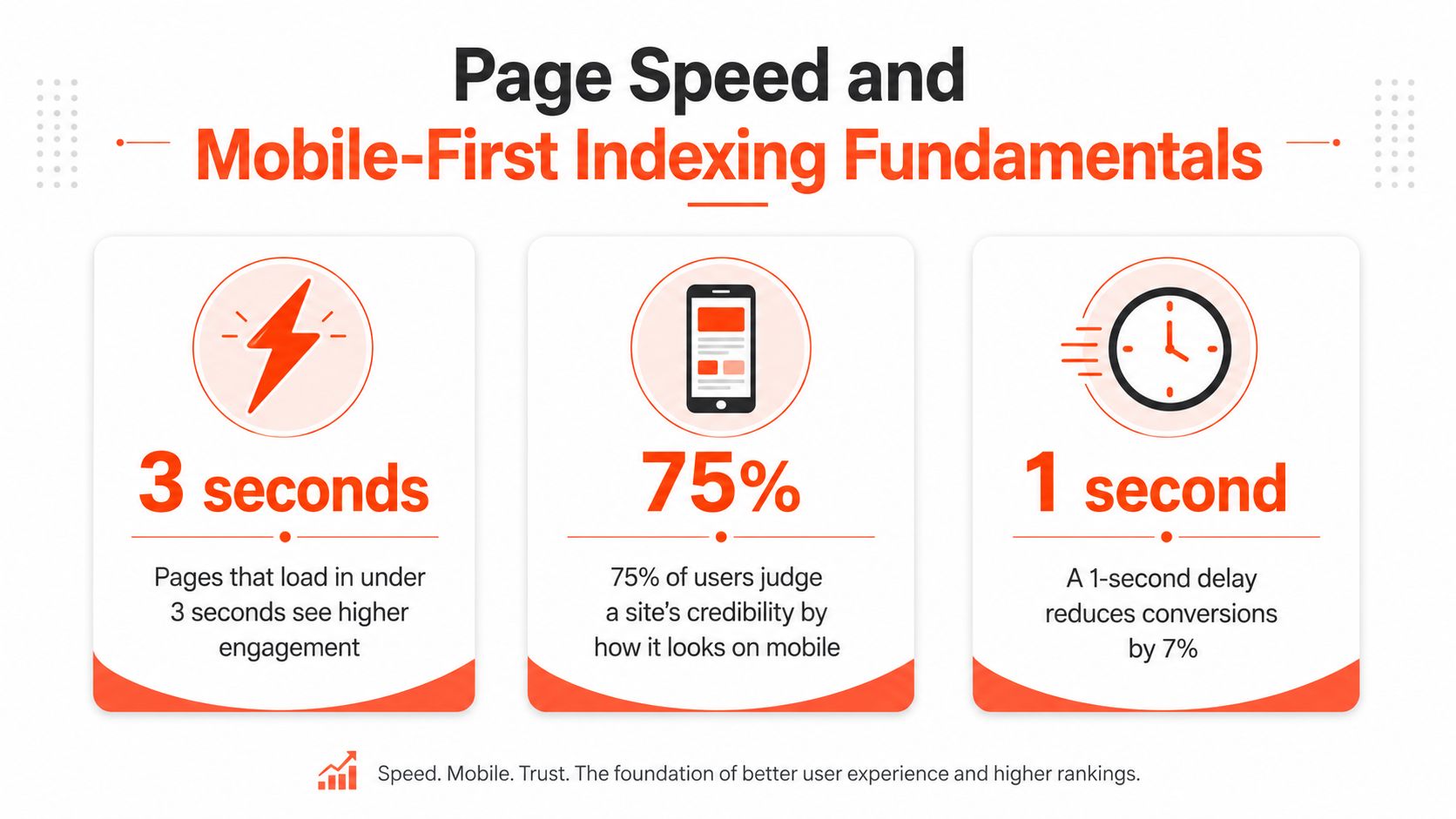 An infographic highlighting technical SEO fundamentals regarding page speed and mobile-first indexing to improve user experience.