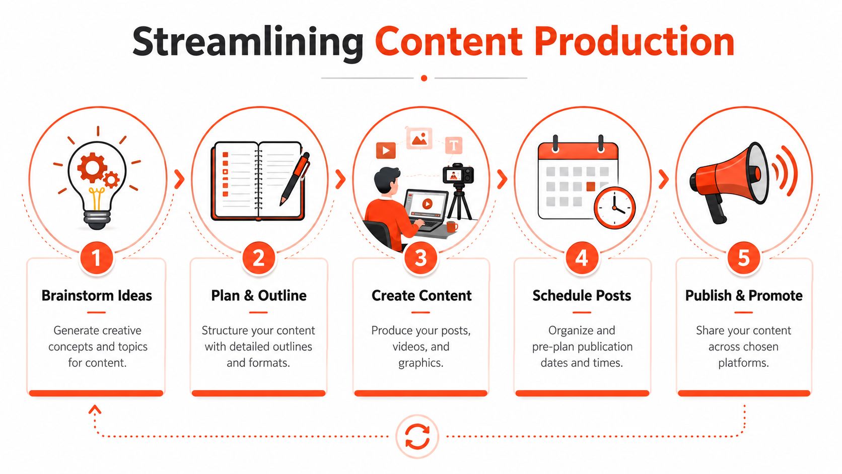 A five-step infographic illustrating the process of streamlining content production, from brainstorming ideas to publishing and promotion.