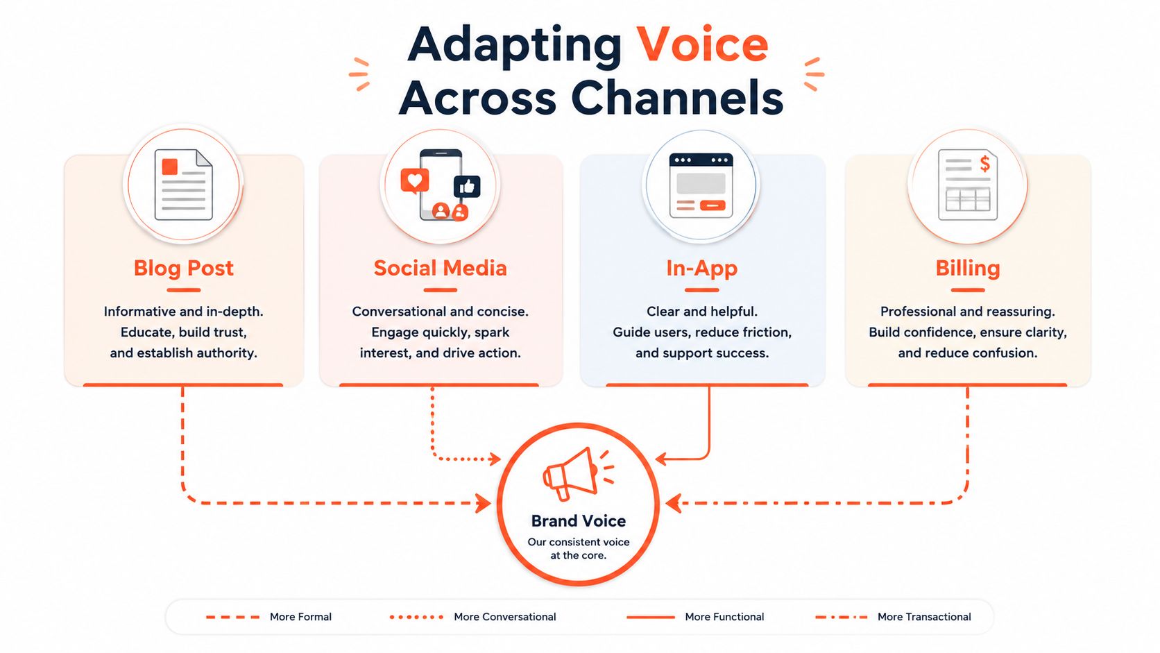 A diagram illustrating how a brand voice adapts across channels like blog posts, social media, apps, and billing.