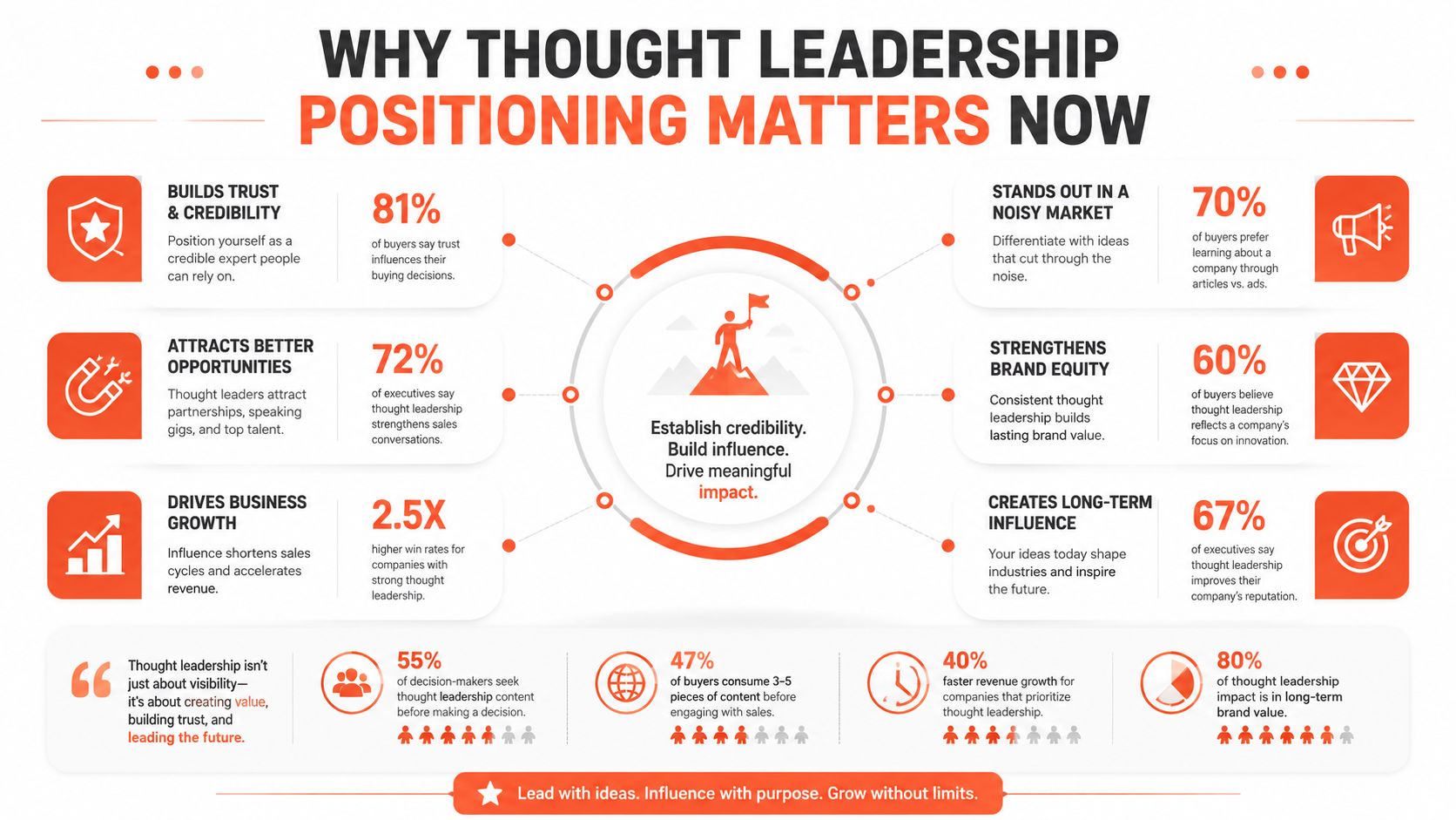 An infographic titled Why Thought Leadership Positioning Matters Now, detailing key benefits and statistical data points.
