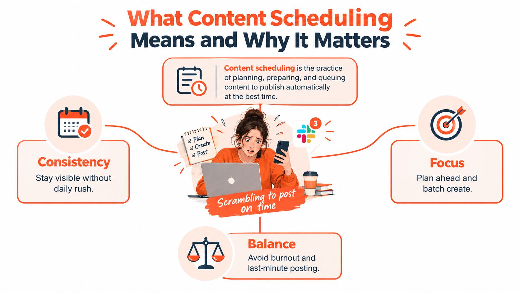 An infographic illustrating what content scheduling means, highlighting benefits like consistency, focus, and balance for creators.