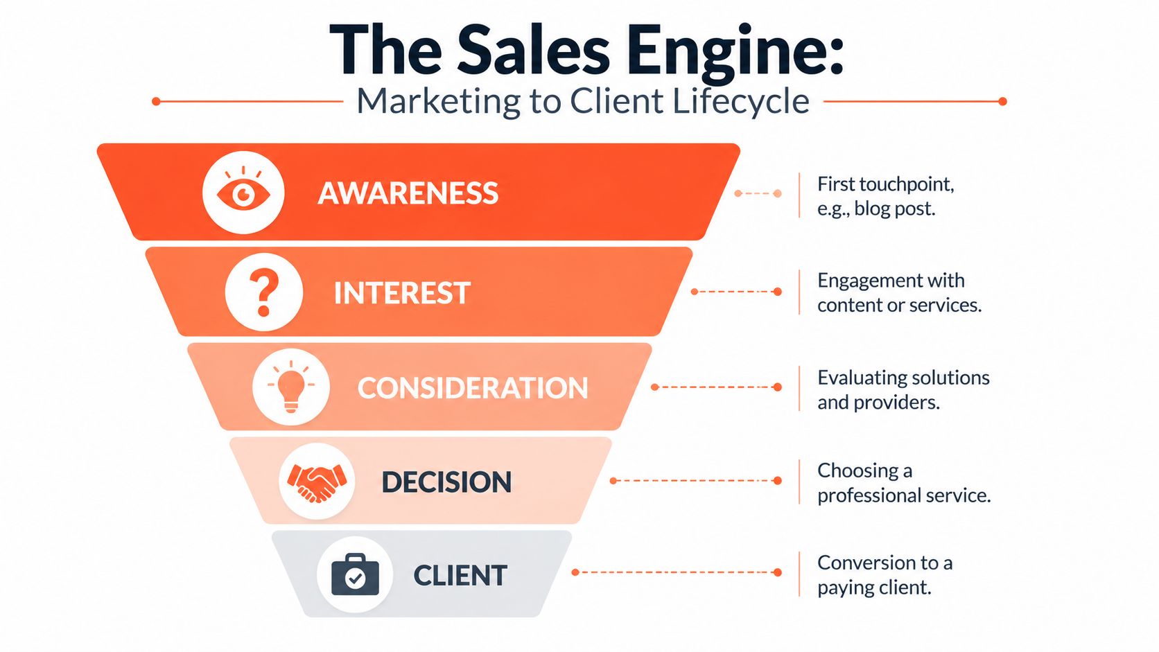 A funnel diagram showing the five stages of the marketing to client lifecycle for professional services.