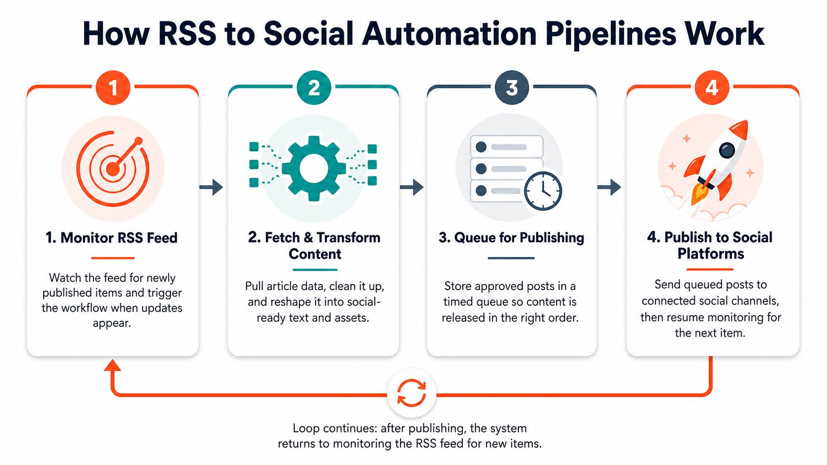 A four-step diagram illustrating the automated pipeline process from monitoring RSS feeds to publishing on social media.