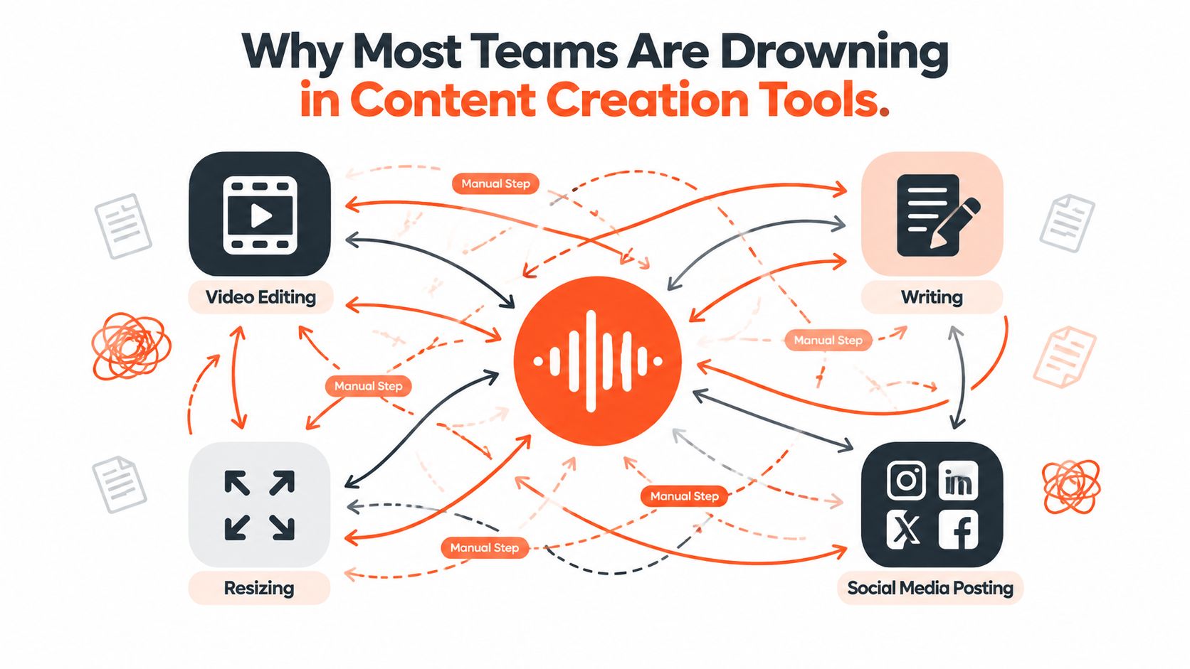 A diagram illustrating the chaotic, manual workflow process between various disconnected content creation and social media tools.