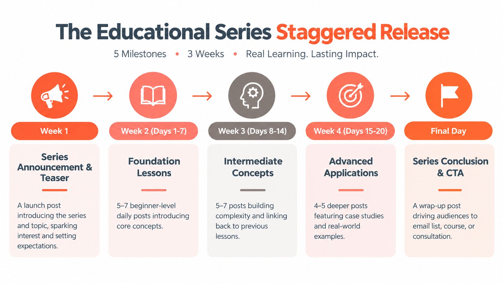A diagram outlining a three-week educational content series strategy with five distinct development milestones and steps.