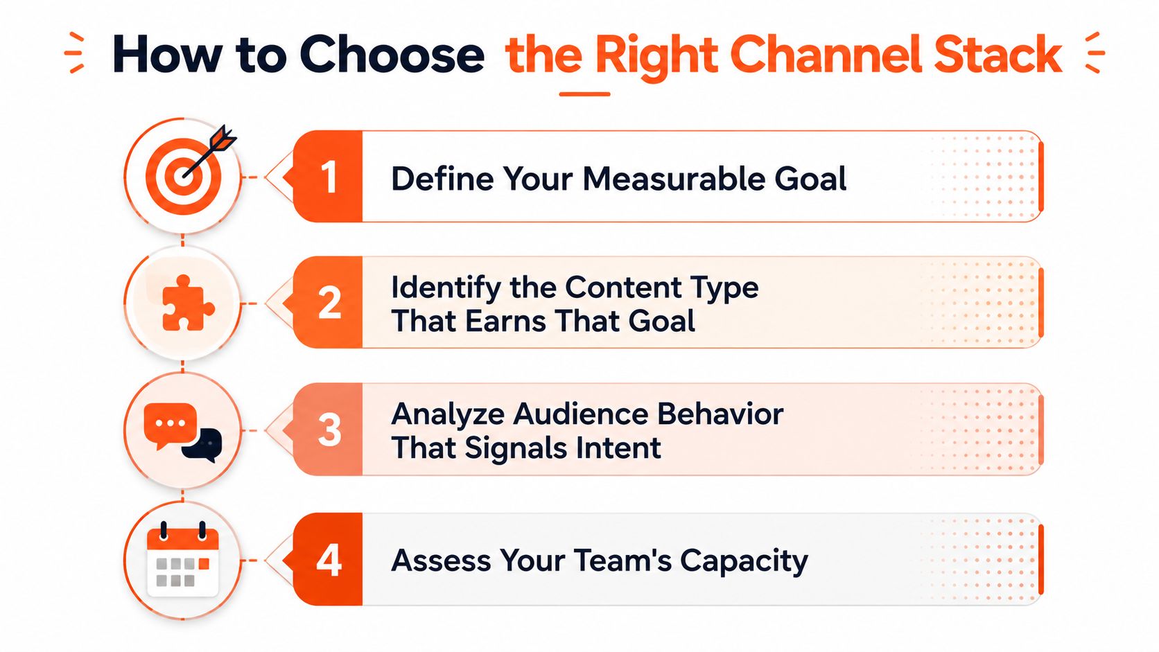 A four-step infographic illustrating how to choose the right channel stack for content distribution strategy.