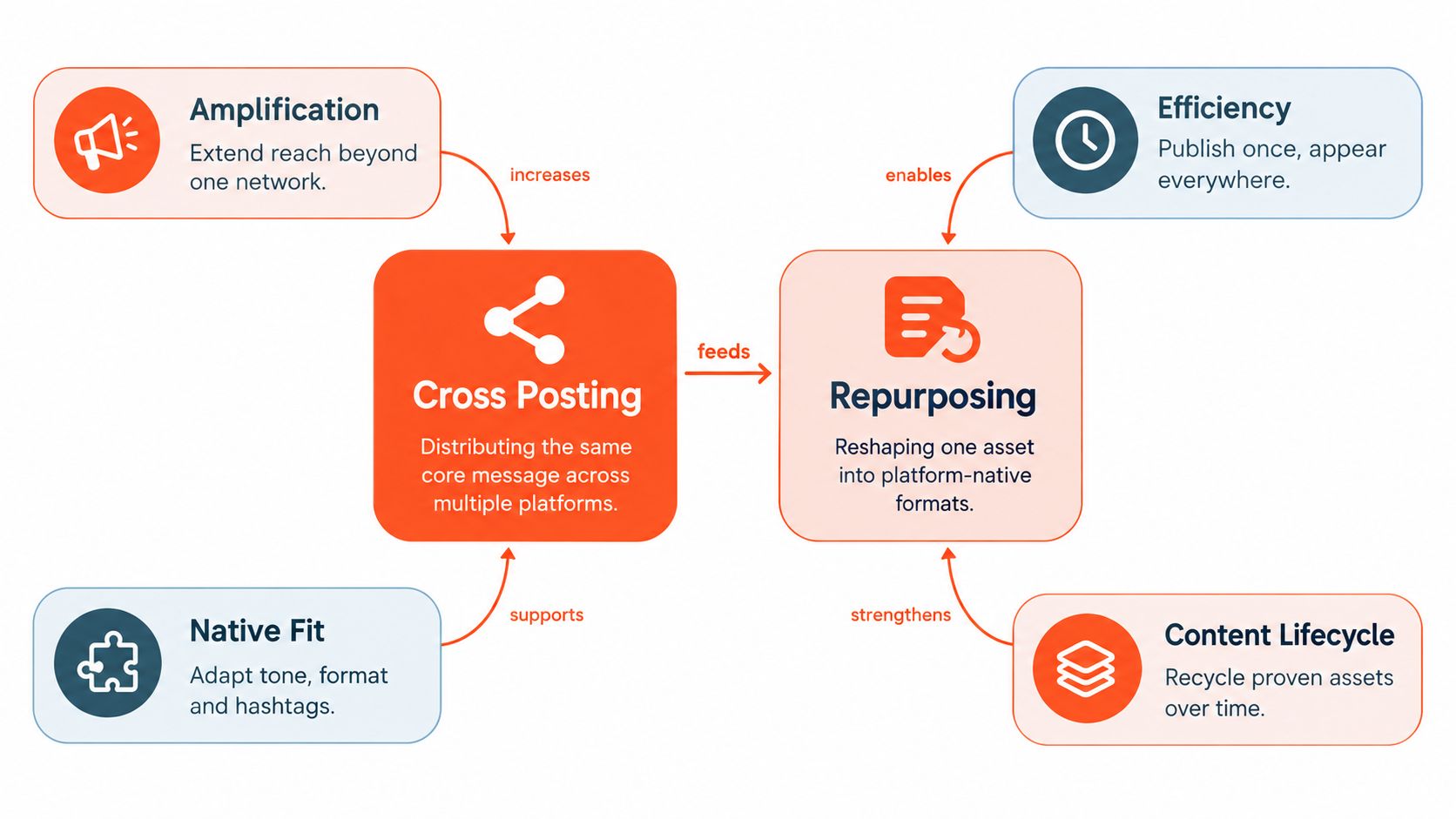 A diagram illustrating the relationship between cross posting and content repurposing in a social media strategy.
