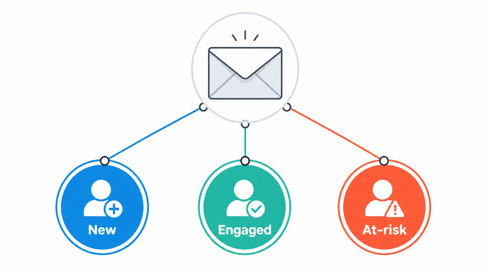 A diagram illustrating email segmentation categories including new users, engaged subscribers, and at-risk contacts.