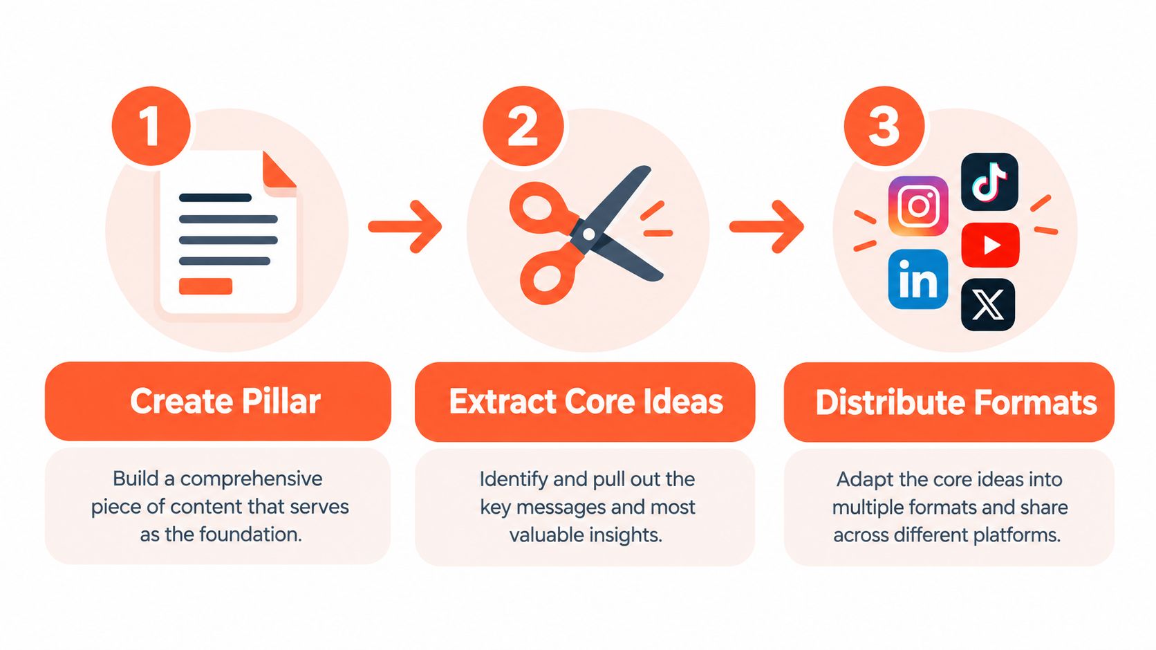 A three-step infographic explaining the content repurposing process: creating a pillar, extracting ideas, and distributing formats.