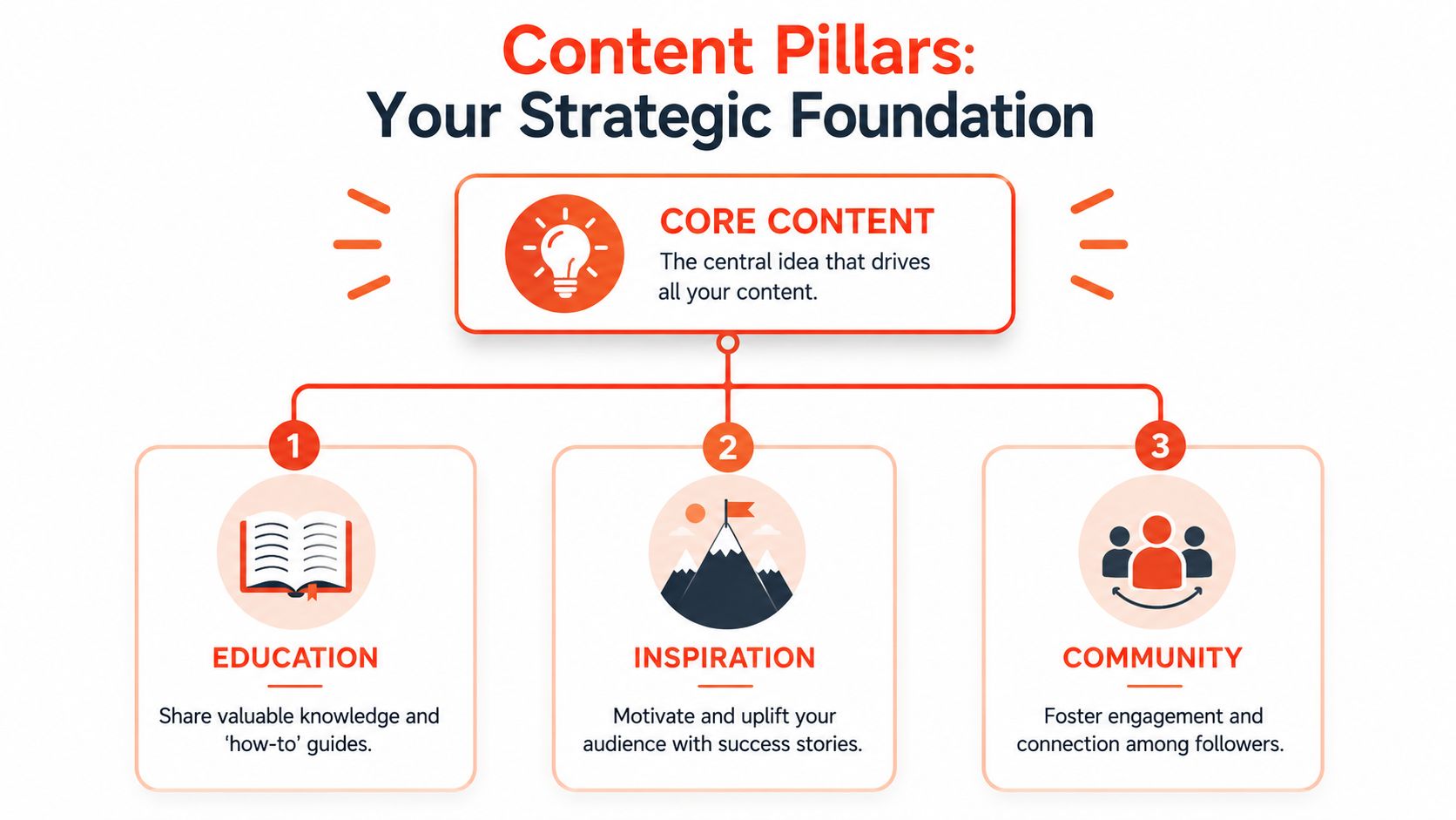 A diagram illustrating three core content pillars for social media: education, inspiration, and community.