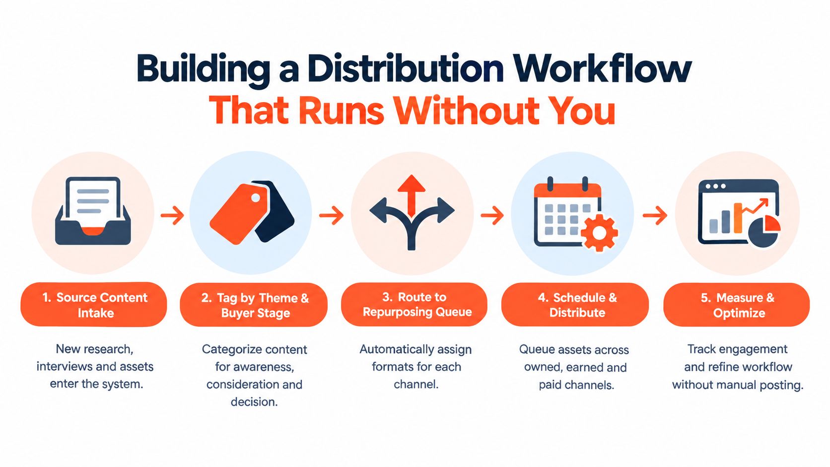 A five-step workflow diagram illustrating the automated B2B content distribution process from content intake to measurement.