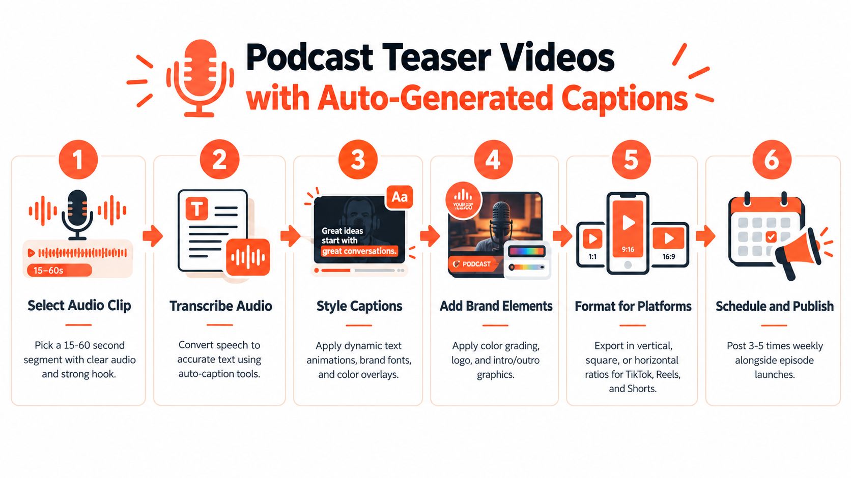 A six-step infographic illustrating how to create professional podcast teaser videos with auto-generated captions for social media.