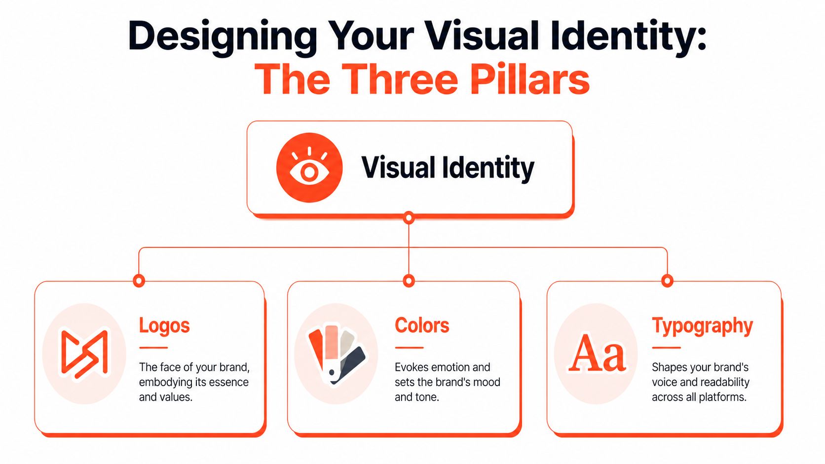 A diagram outlining the three pillars of visual identity: logos, colors, and typography for brand design.