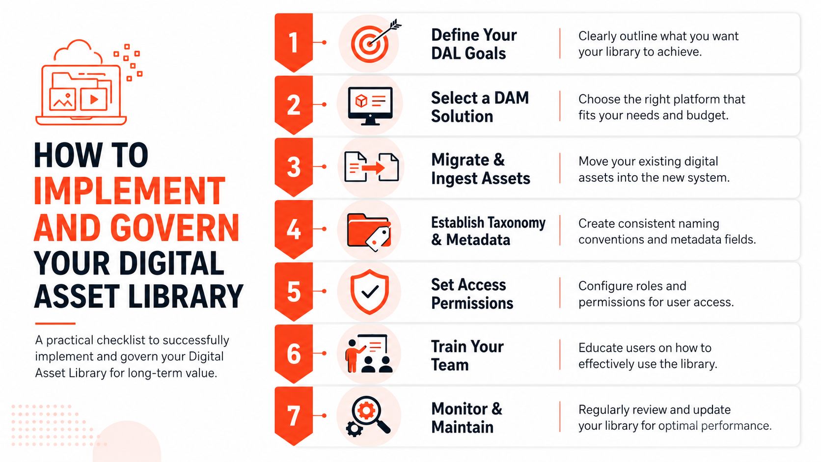 A checklist infographic illustrating seven steps to successfully implement and govern a digital asset library.