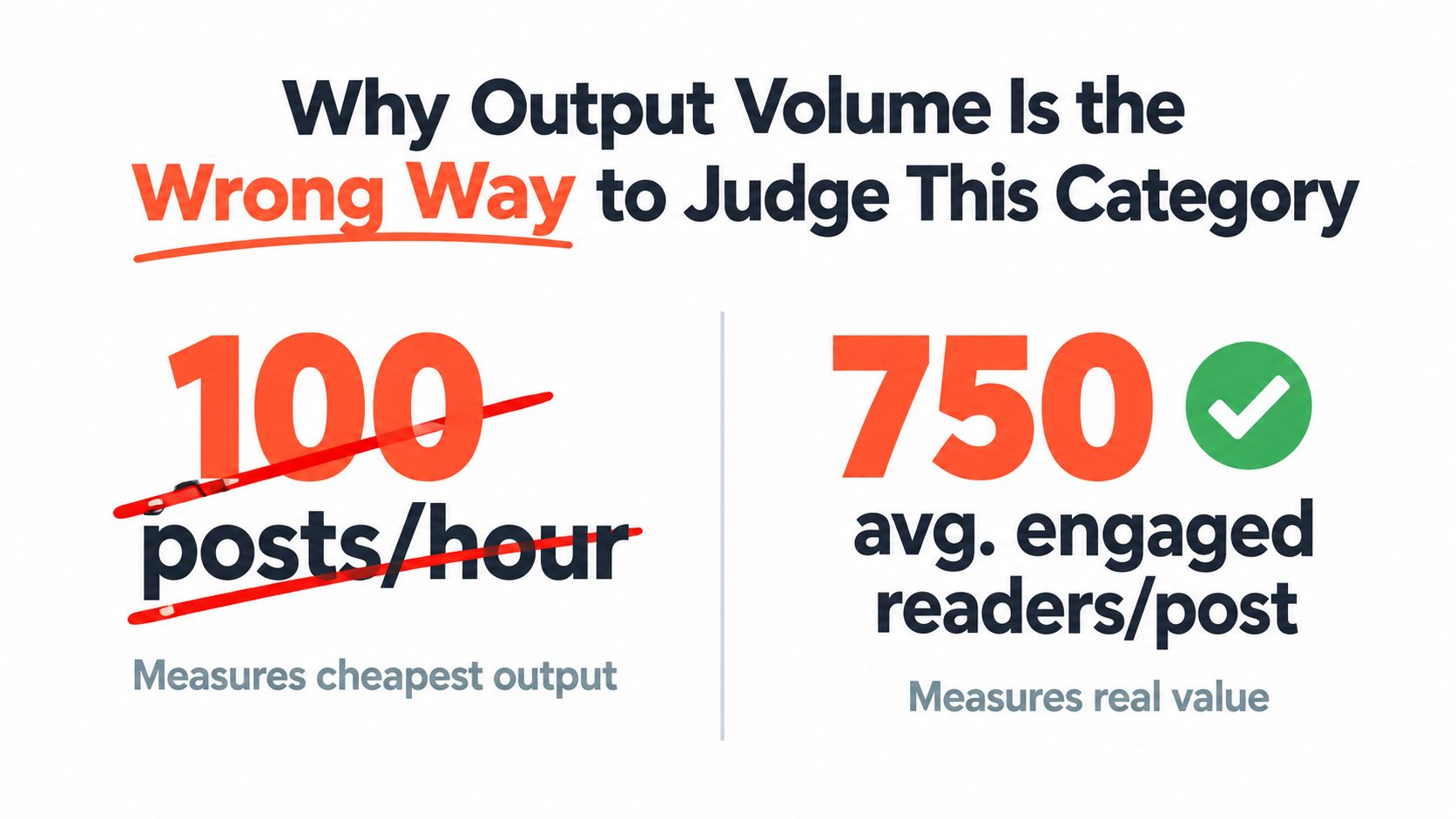 A graphic comparing high output volume versus high audience engagement for content marketing metrics.