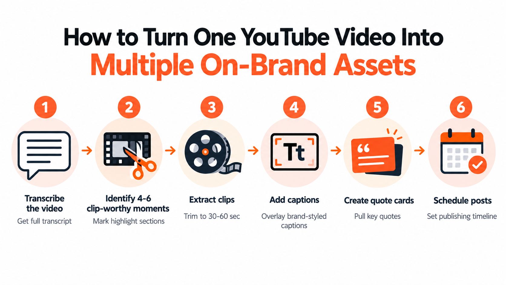A six-step infographic illustrating how to repurpose a single YouTube video into multiple on-brand marketing assets.