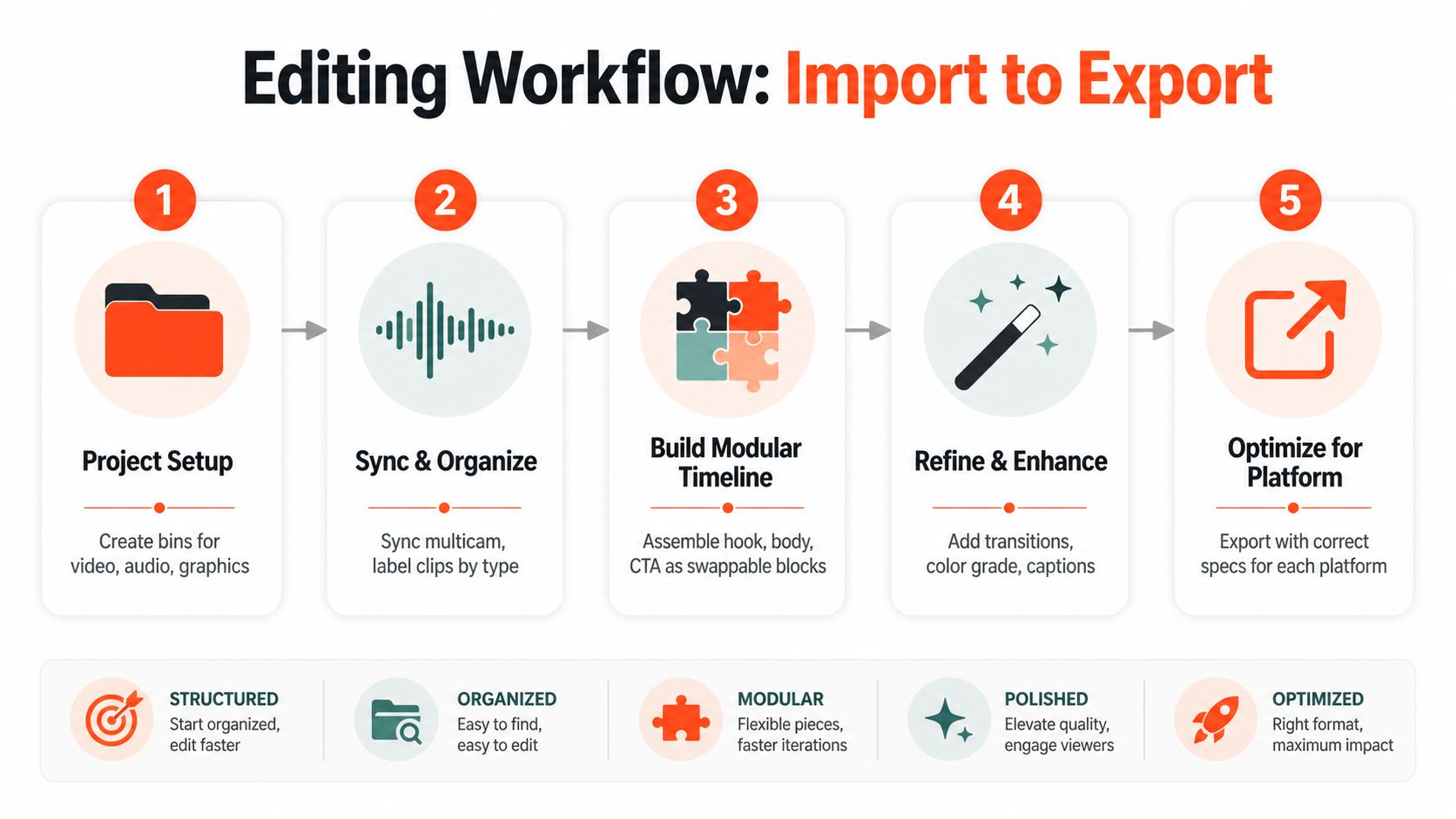 A five-step infographic showing an efficient video editing workflow from project setup to platform optimization.