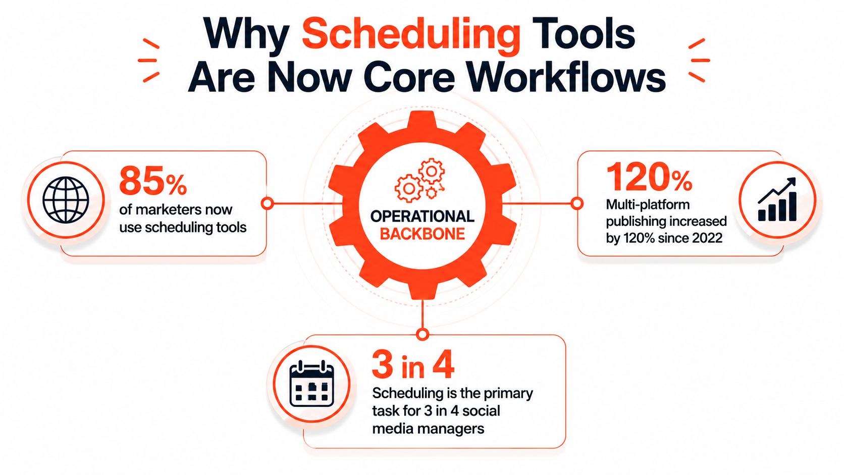 An infographic showing that scheduling tools have become an operational backbone for social media marketing workflows.