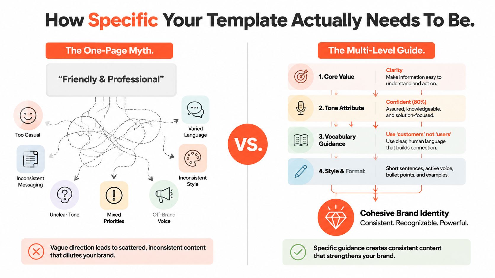 A diagram comparing vague versus specific brand voice guidelines for creating consistent and recognizable brand content.
