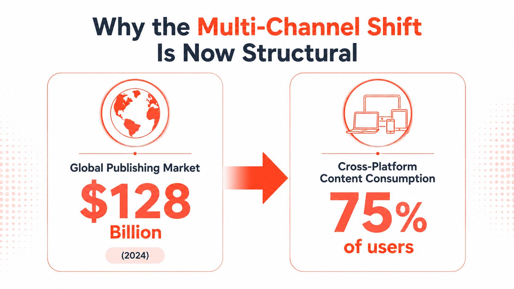 An infographic showing that the global publishing market is 128 billion dollars with 75% cross-platform user consumption.