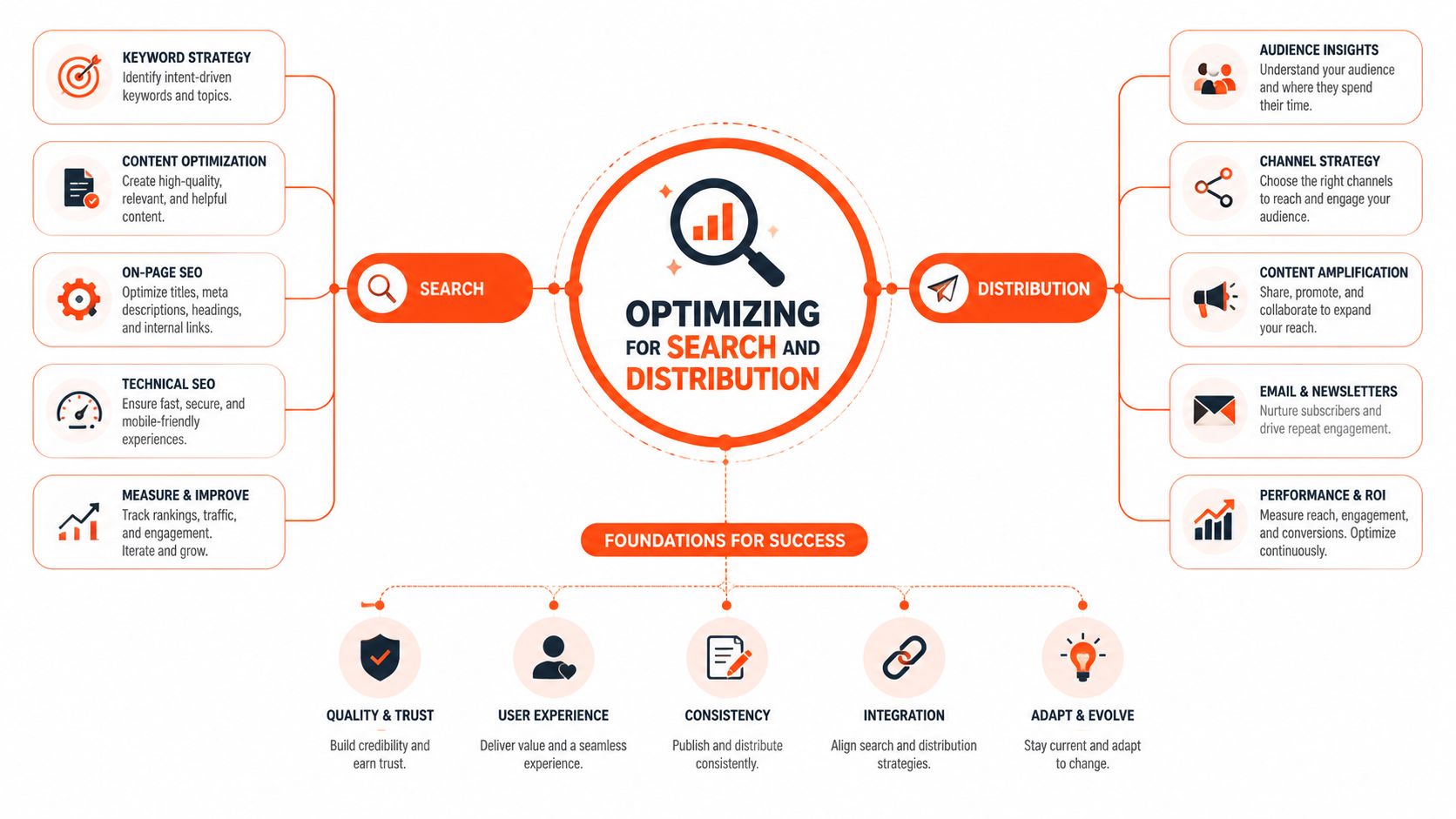 A diagram illustrating a comprehensive strategy for optimizing content through integrated search and distribution practices.