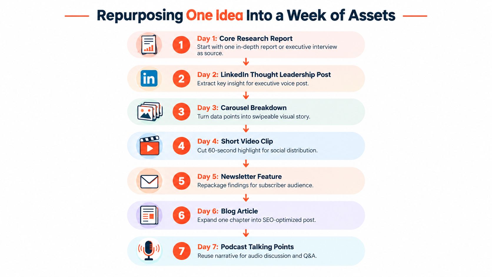 A seven-day schedule infographic illustrating how to repurpose a single content idea into various marketing assets.
