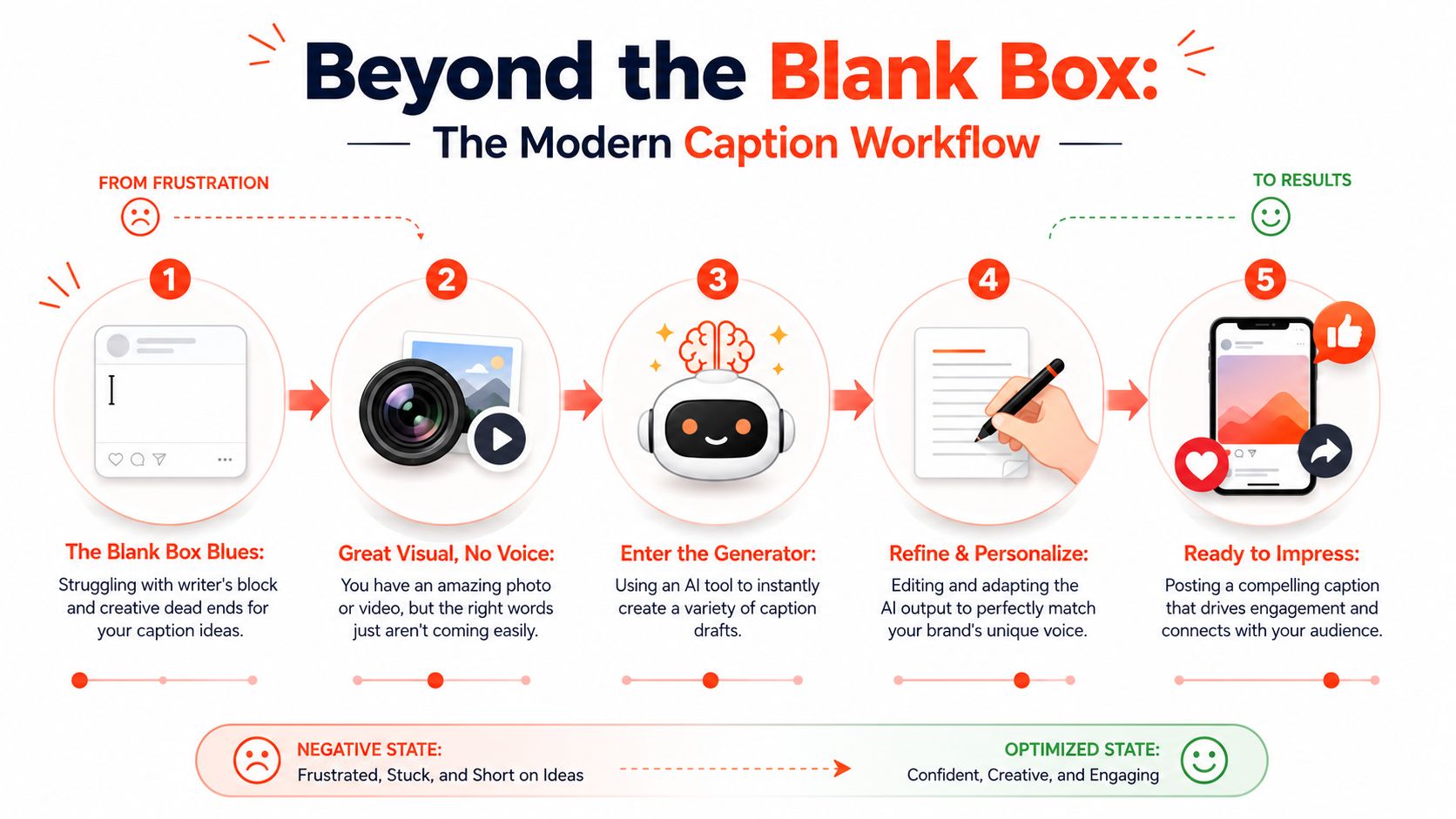 An infographic showing the five steps of a modern social media caption workflow using AI tools.