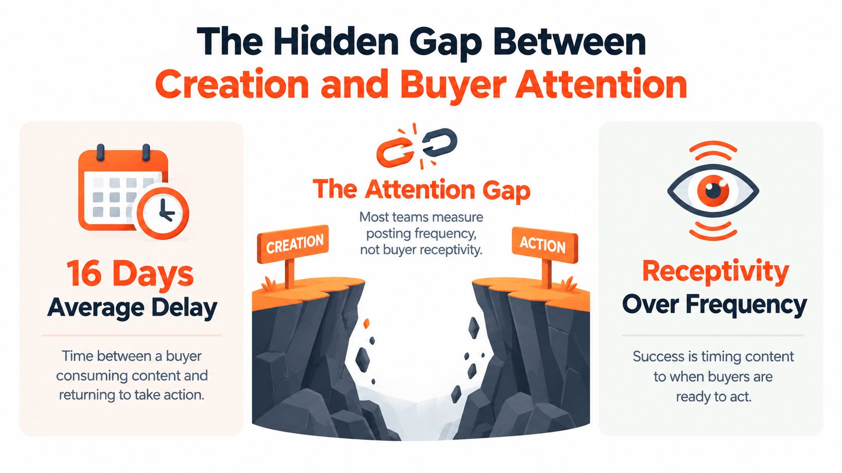 An infographic showing a canyon gap between content creation and buyer action, highlighting a 16-day attention delay.