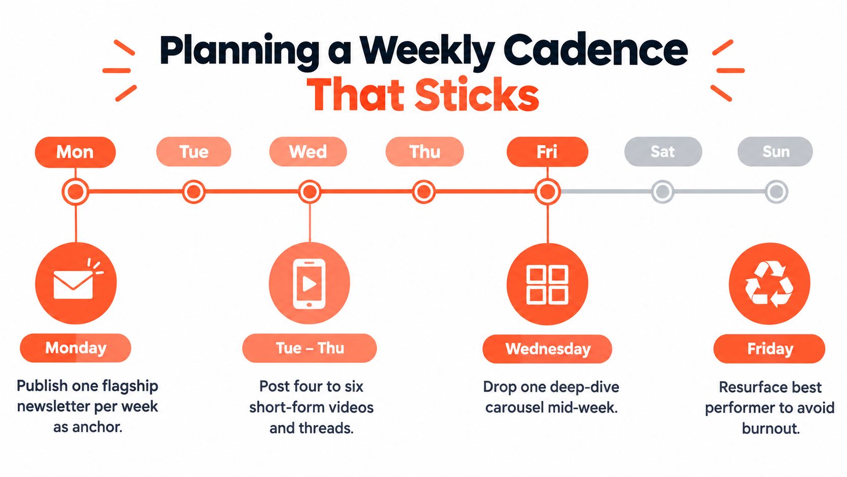 A weekly content strategy infographic outlining a publishing schedule for newsletters, short-form videos, and social media posts.