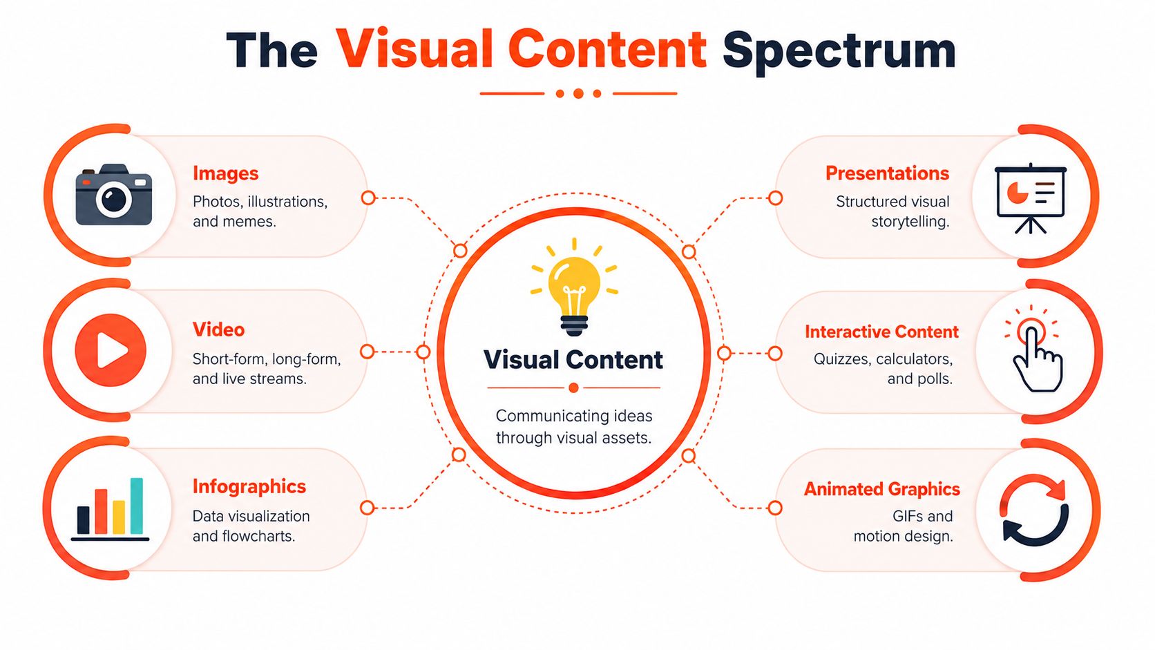 A diagram titled The Visual Content Spectrum displaying different types of visual assets surrounding a central lightbulb icon.