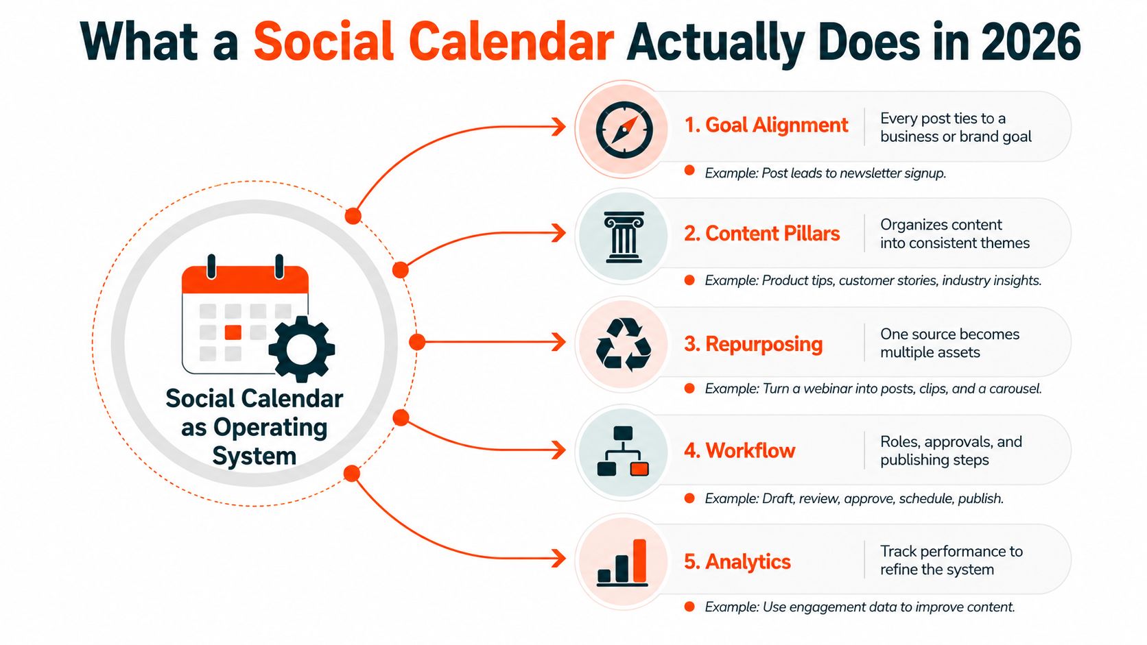 A diagram outlining how a social calendar serves as an effective operating system for content strategy.