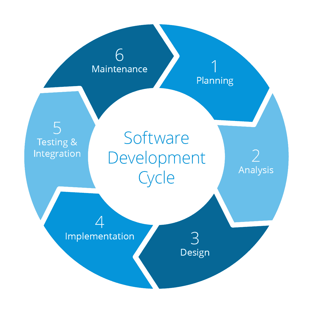 Software Development Life Cycle (SDLC)