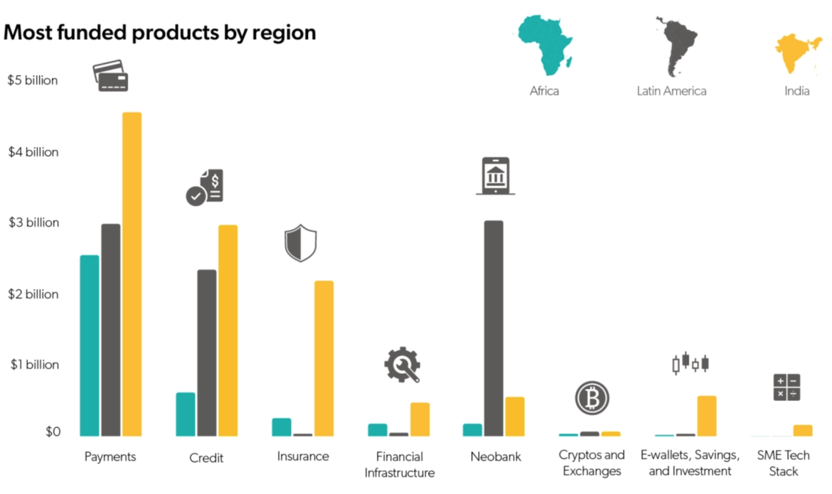 FinTechs thriving in emerging markets
