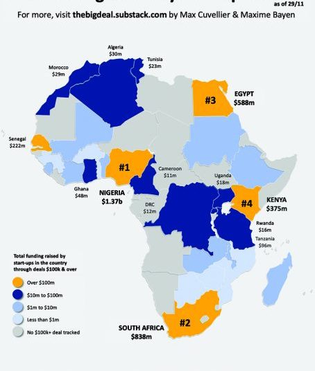 In 2021, Nigerian startups received $1.37 billion of Africa’s $4 billion in funding.