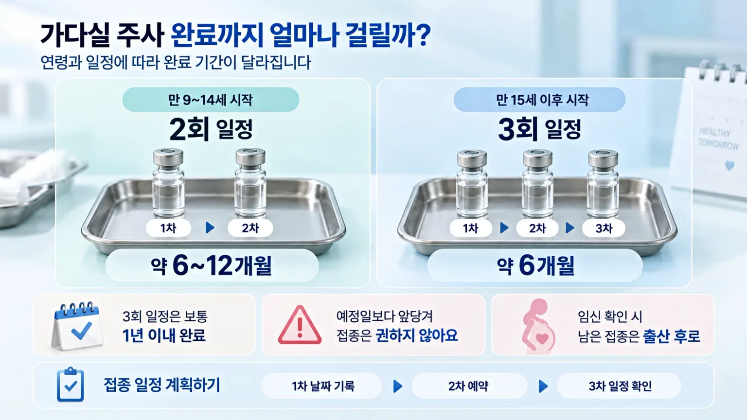 가다실 주사 완료 기간을 2회 접종은 약 6~12개월, 3회 접종은 약 6개월로 비교하고 접종 시