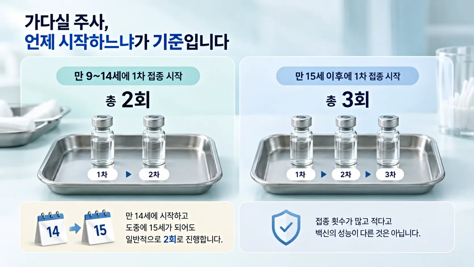 가다실 주사의 첫 접종 나이에 따라 만 9~14세는 2회, 만 15세 이상은 3회로 나뉘는 접종