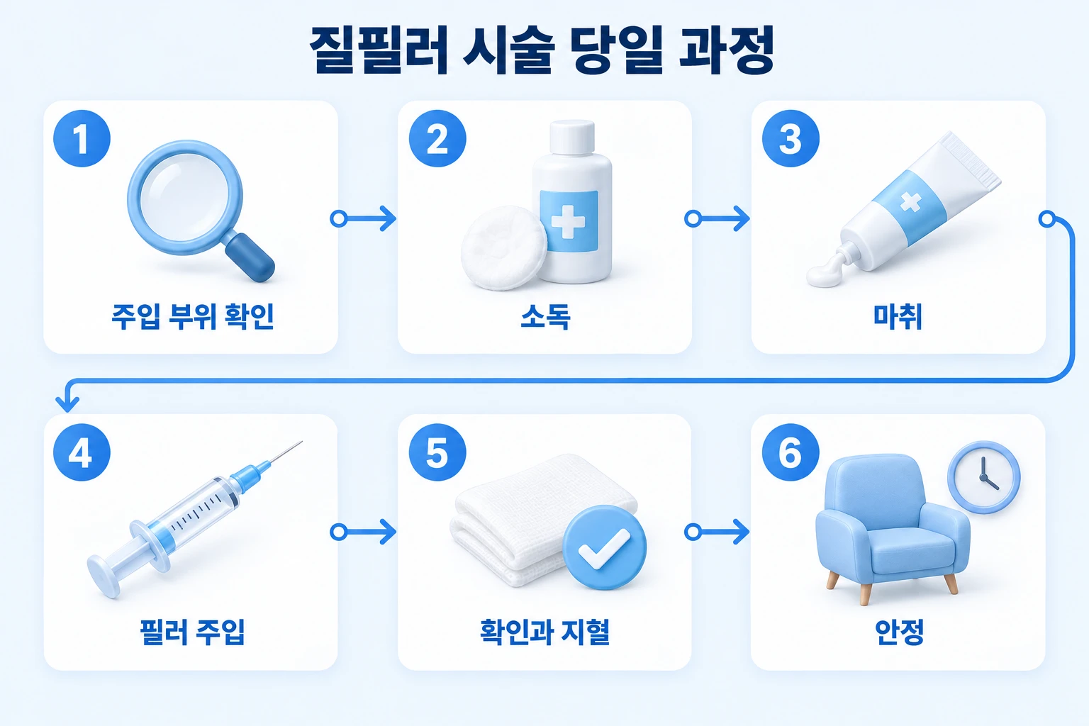 질필러 시술 당일 과정을 주입 부위 확인부터 안정까지 6단계로 정리한 흐름도