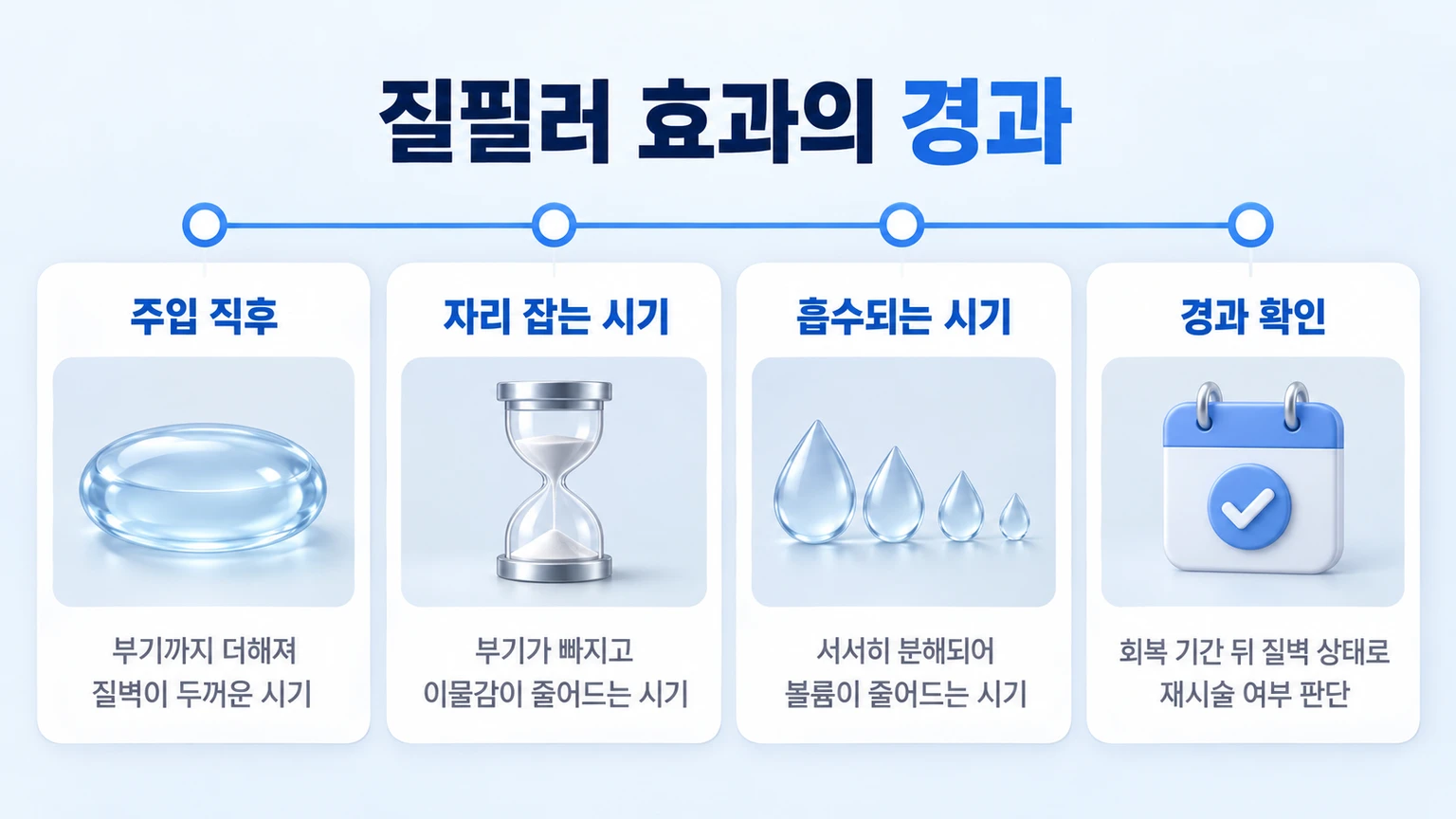 질필러 효과의 경과를 주입 직후, 자리 잡는 시기, 흡수되는 시기, 경과 확인 순서로 정리한 타임라인