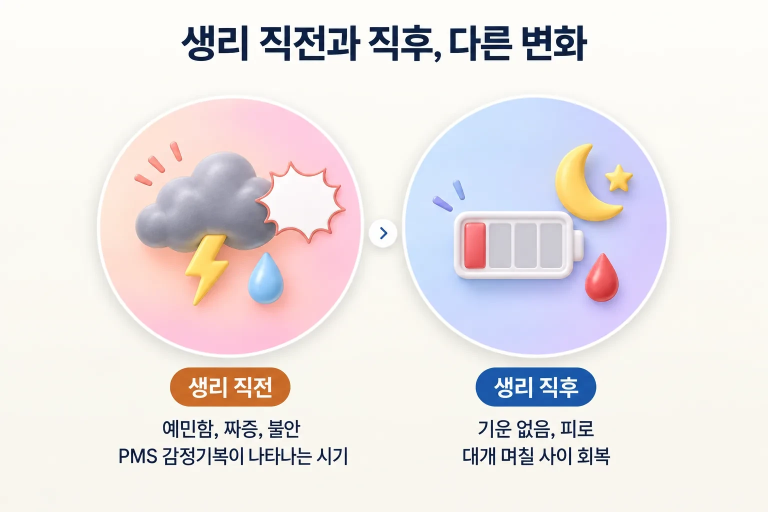 생리 직전의 예민함, 짜증, 불안과 생리 직후의 피로, 기운 없음을 비교한 PMS 감정기복 설명 그림