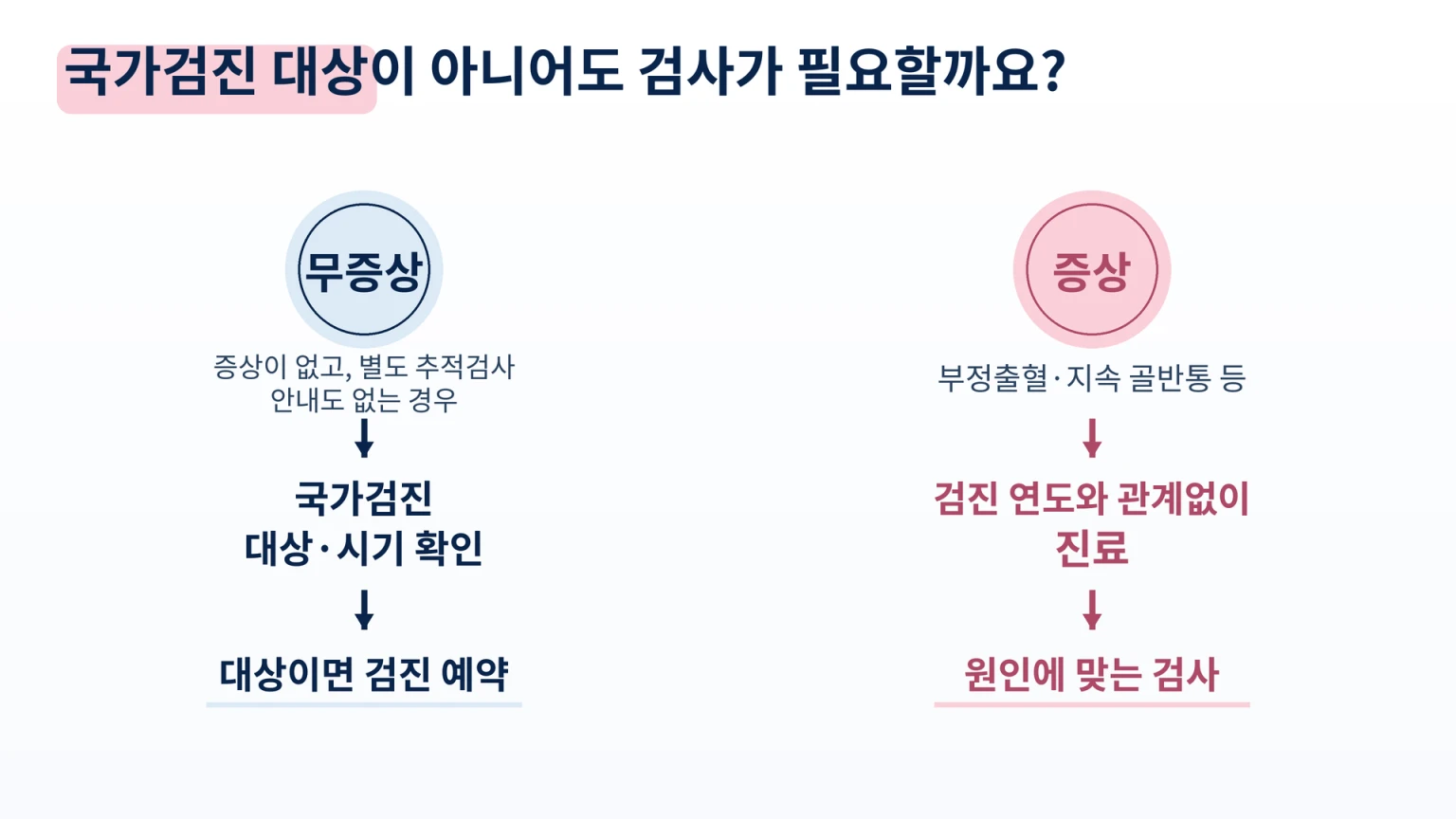 무증상일 때의 국가검진과 부정출혈 등 증상이 있을 때의 진료 경로 비교도