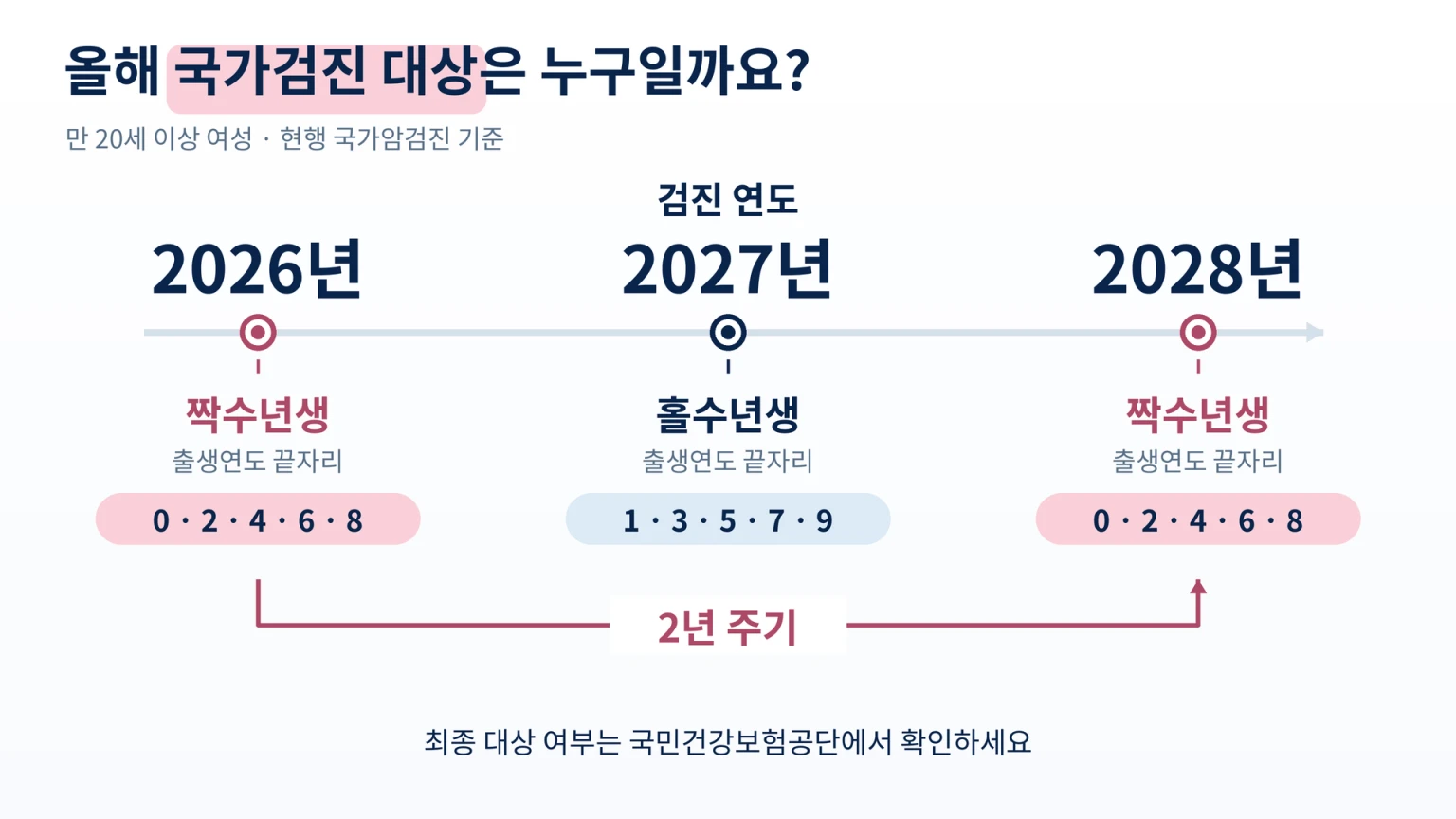 만 20세 이상 여성의 출생연도 홀짝에 따른 2026년부터 2028년까지의 자궁경부암 국가검진 대상 안내도