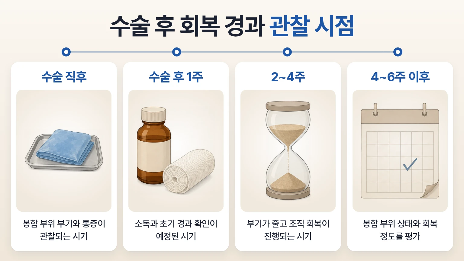 수술 직후부터 4~6주 이후까지 봉합 부위 부기와 조직 회복 단계를 정리한 경과 이미지