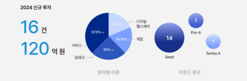 카카오벤처스