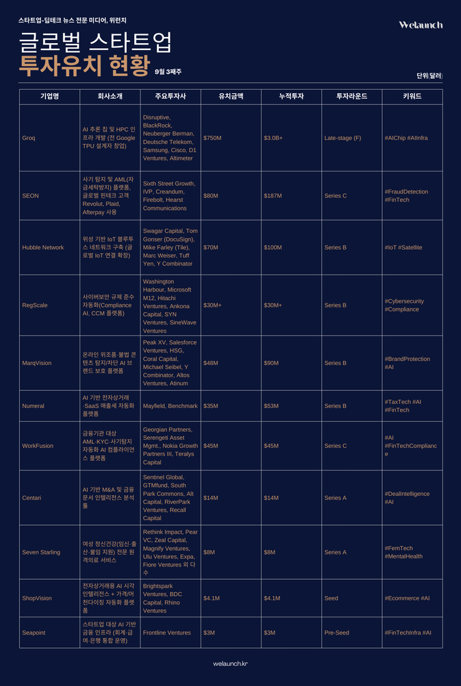 [GI] 글로벌 스타트업 투자 동향: AI 반도체 Groq 1조원, 핀테크·이커머스 등 자금 유치