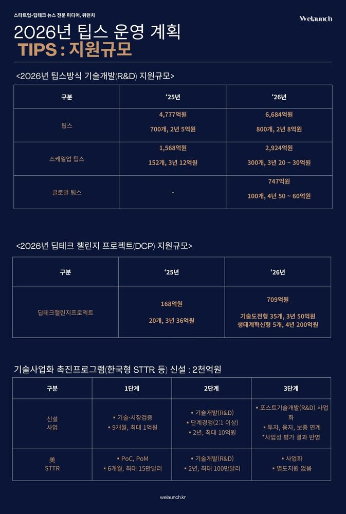 중기부, 팁스(TIPS) 지원금 최대 8억 원으로 대폭 상향…한국형 STTR등 신설