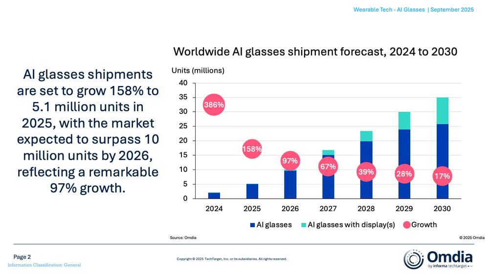 옴디아 ‘2026년 AI 글래스 시장, 1000만 대 규모’ 성장 전망